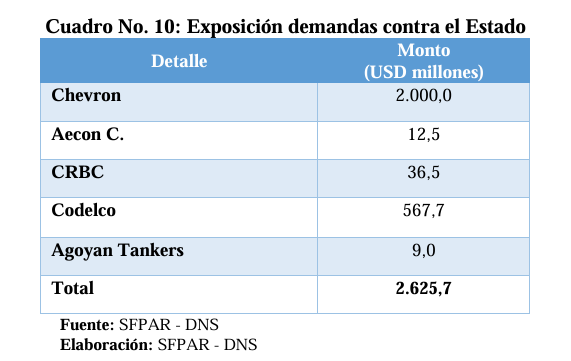 CHEVRON se prepara para recibir al menos USD 2.000 millones que saldrán del PRESUPUESTO GENERAL DEL ESTADO (PGE)

🔎En la proforma presupuestaria, anexo 8 (riesgos fiscales), los laudos que se ejecutarían en 2025 ascienden a USD 2.625, 7 millones. De esta cantidad, CHEVRON se