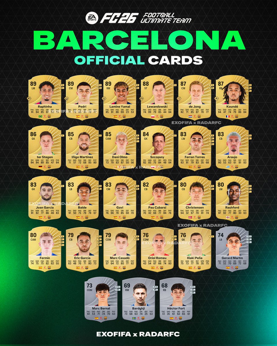🚨 FC26 OFFICIAL BARCELONA RATINGS 🔥🔥🔥

Barcelona fans are you happy? 👀

Did EA got them right?