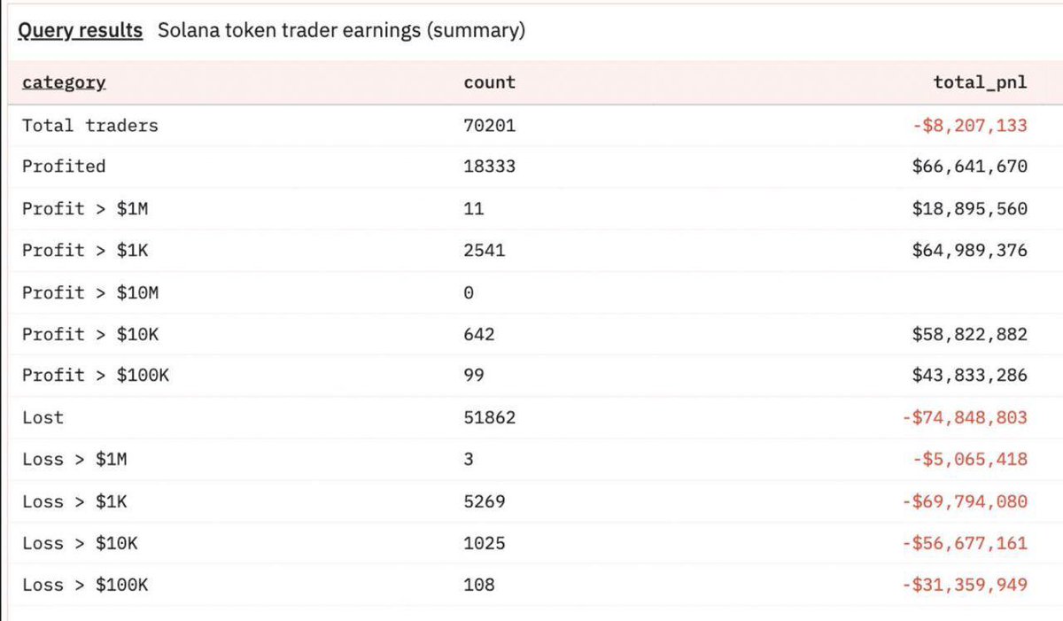 pulse_crypto_'s tweet image. JUST IN: 🚨🚨 Kanye West’s $YZY token collapsed over 80% after launch, leaving 51,000 traders with $74M in losses while just 11 wallets profited over $1M.