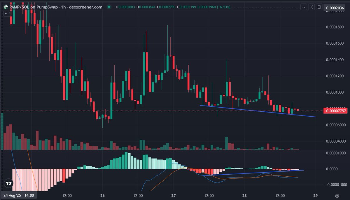 If buyers come in here and keep the local low, we might see bullish divergence play out for a push to the upside. Stop jeeting and selling for pennies. Let it run.