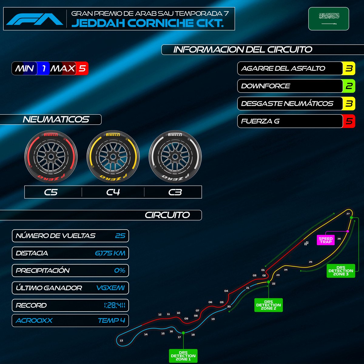 🇸🇦 ¡Jeddah bajo las luces! 🇸🇦

El circuito callejero más rápido del mundo. Velocidad pura entre muros de concreto donde cada error se paga caro.

💨 3 zonas DRS
☀️ 0% de lluvia
🏆 Defensor: EMI_CASTILLO00
#FormulaA #FAArabiaSaudi