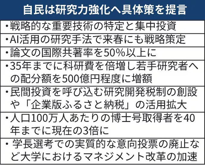 自民党は研究への「選択と集中」を今後も続けるのか。。。世界から遅れをとった領域に選択と集中をしてきて何もうまくいっていないので、選択できないことを認めたらいいと思う。