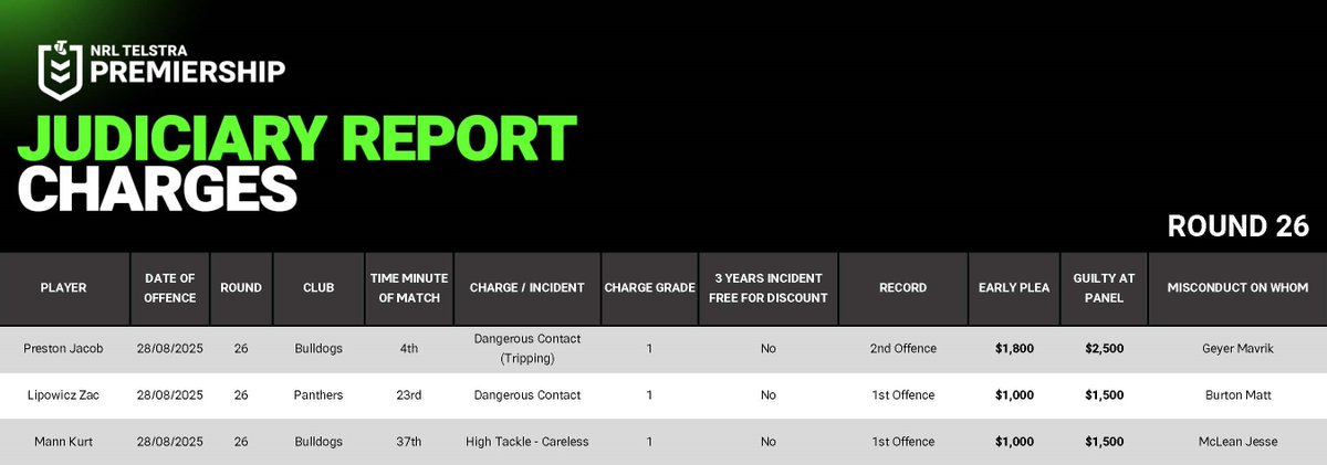 NRL Match Review Committee charges from the Round 26 Thursday night clash <a href="/NRL_Bulldogs/">Canterbury-Bankstown Bulldogs</a> <a href="/PenrithPanthers/">Penrith Panthers 🏆🏆🏆🏆</a>