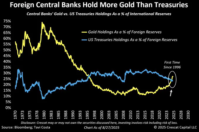 ⚫️BLOOMBERG: "Per la prima volta dal 1996, le partecipazioni in oro superano quelle dei titoli di Stato americani nelle riserve estere!"