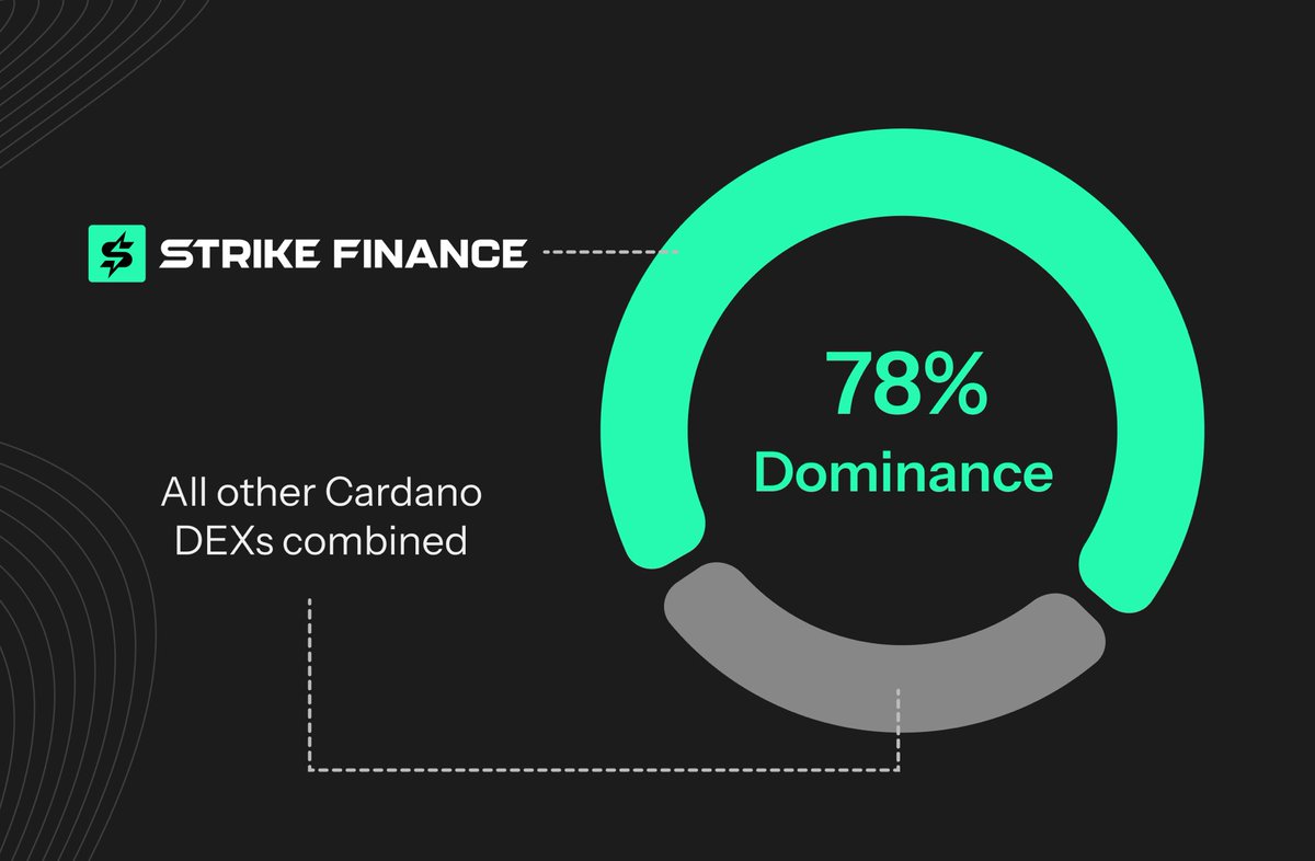 We’re now 78% of all Cardano on-chain trading volume.

Thanks to everyone for the support.