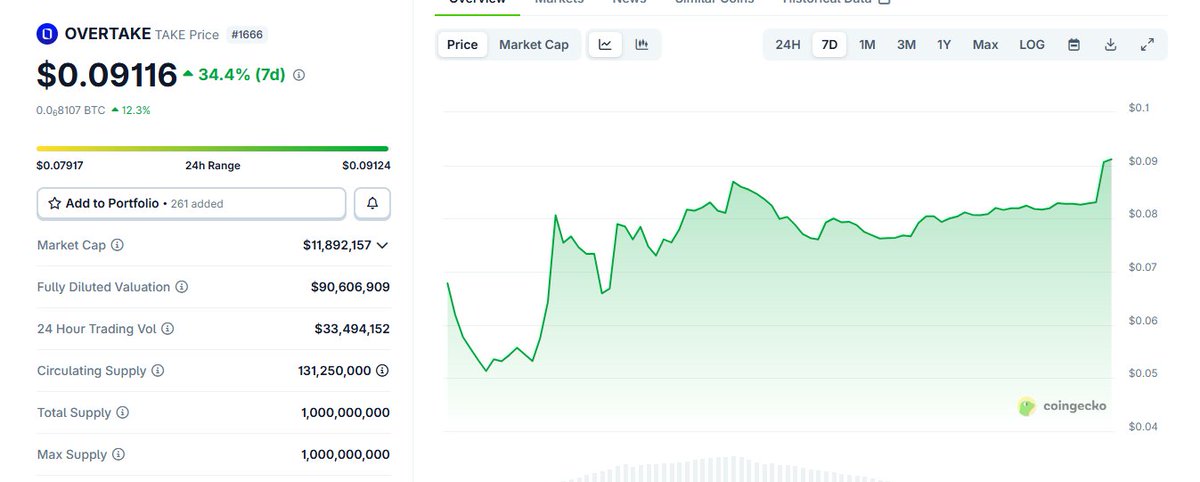 Meliodas~Sama (@sama10meliodas) on Twitter photo 🔥 $TAKE is making waves! Current price: $0.09116 (+34.4% in the last 7 days) 📈With a market cap of $11.8M, a fully diluted valuation of $90.6M, and 24H trading volume crossing $33M, the momentum is building strong.
From a 7-day low of $0.079 ➡️ to a peak of $0.091, $TAKE is 🔥 $TAKE is making waves! Current price: $0.09116 (+34.4% in the last 7 days) 📈With a market cap of $11.8M, a fully diluted valuation of $90.6M, and 24H trading volume crossing $33M, the momentum is building strong.
From a 7-day low of $0.079 ➡️ to a peak of $0.091, $TAKE is