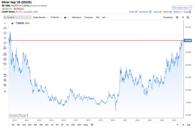 🔵BARCHART: "Il prezzo dell'argento raggiunge il livello di chiusura più alto in quasi 14 anni"