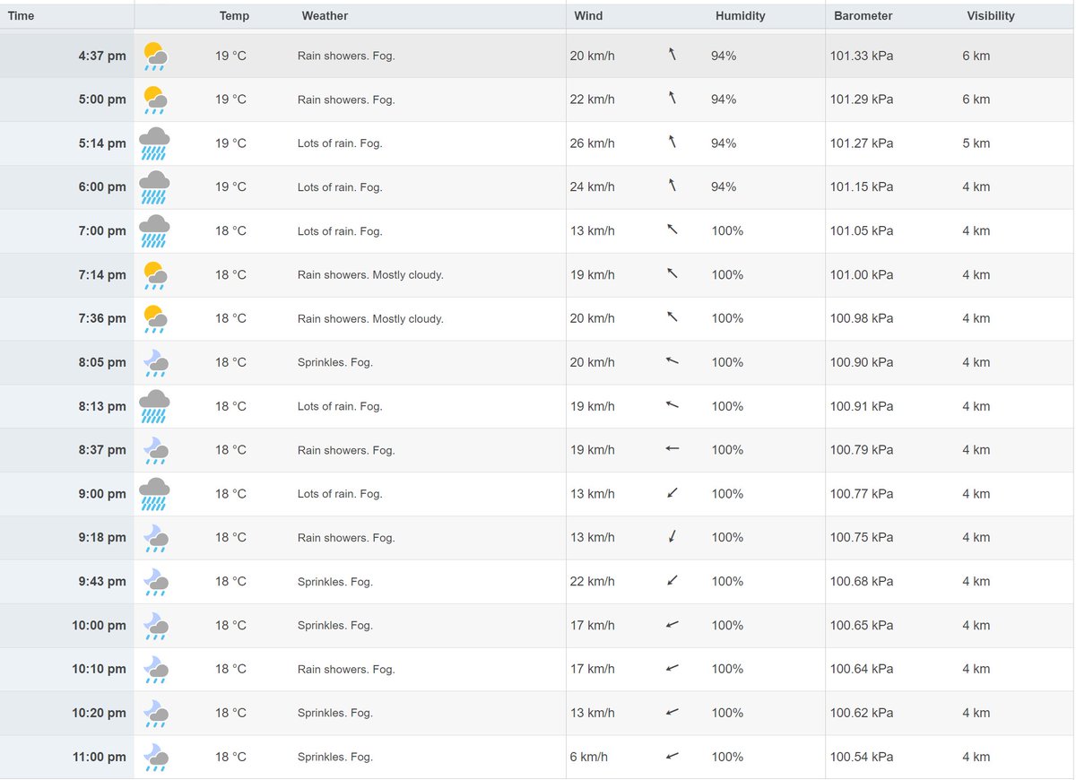 This is the weather from Halifax from 3 days ago (Aug 25th)

NON-STOP RAIN and cold

and yet, these poor sous are still BANNED from entering nature

 because "a wildfire might spontaneously surround them and ALL the first responders will be busy with fires"