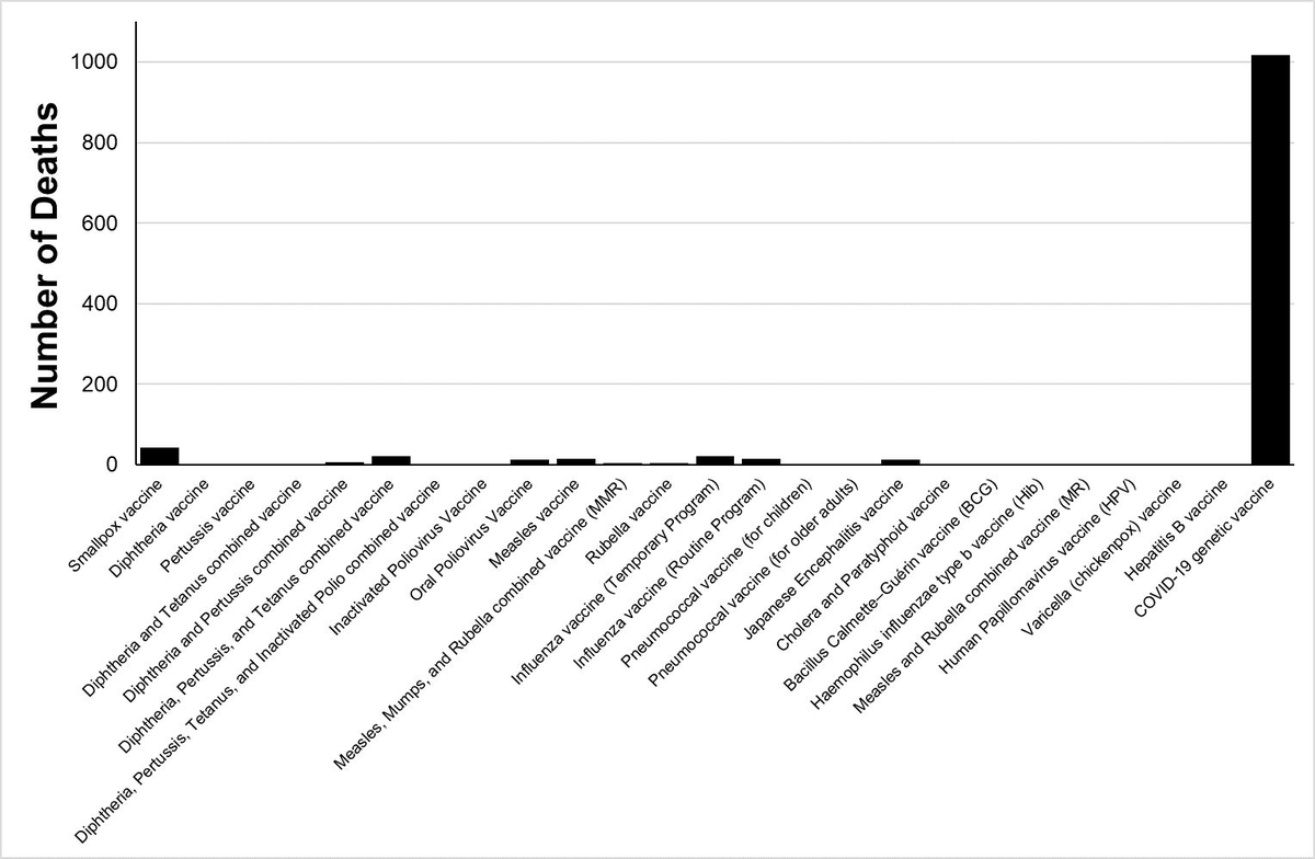Número de muertes reconocidas bajo el Sistema de Registro de Reacciones Adversas a las Vacunas de Japón.
¿Y los datos de Guatemala? Chomin
publichealthpolicyjournal.com/regulatory-and…