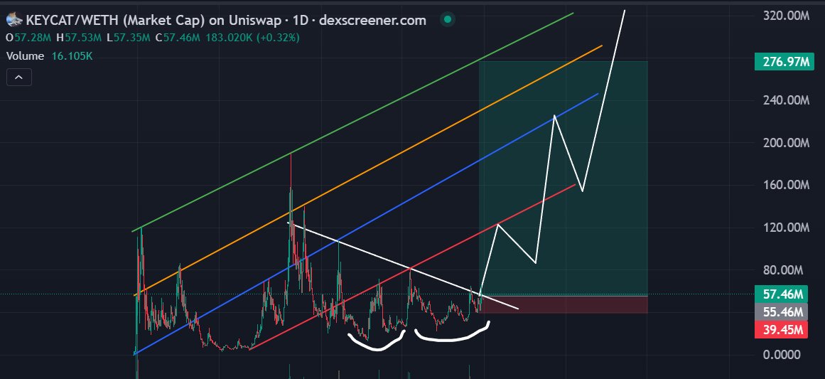 This $KEYCAT chart is so bullish it's not even funny
- Tom Lee (narrative leader of ETH) shilling it
- YT meta early September shilling Keycat
- Listed on CB
- Compressive price action with internal higher lows. Long accumulation and base to spring a fast moving price
- ETH looks