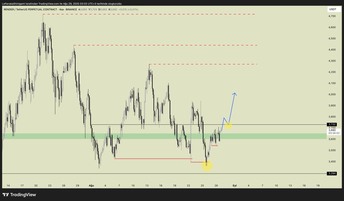 #RENDER 4H

Yarım risk market, yarım risk kazanım sonrası ve akabinde kırmızı çizgilerde buluşmak üzere. 

İyi geceler. 🤝🏼