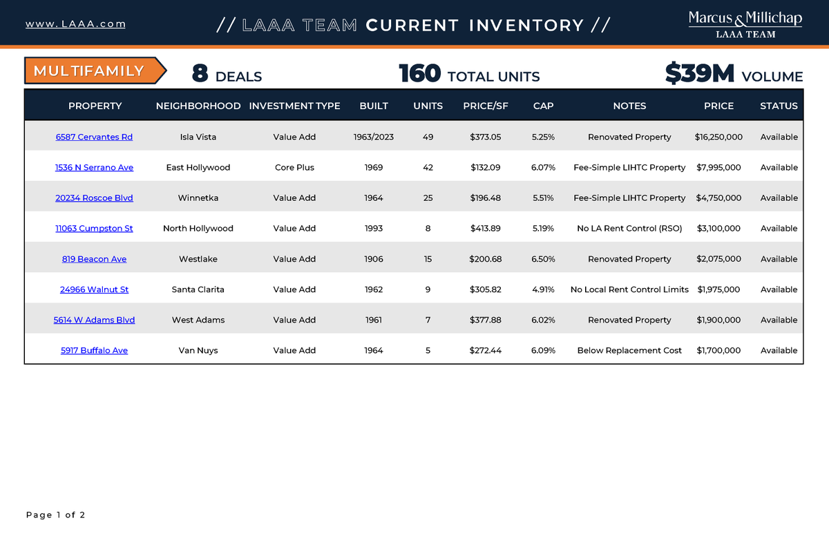 August Available Inventory
 
Apartment Activity
8 Active Deals
$39M in Volume
160 Apartment Units
 
Land Activity
12 Active Deals
$55M in Volume
1,091 Buildable Units
 
LAAA Track Record
451 All-Time Closings
$1.42 Billion in Sales
4,430 Units Sold

marcusmillichap.com/laaa-team/