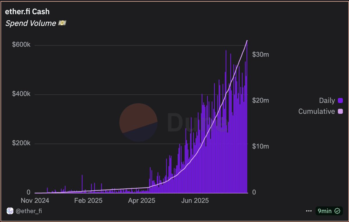 Ether.fi Cash spend volume graph showing daily and cumulative growth
