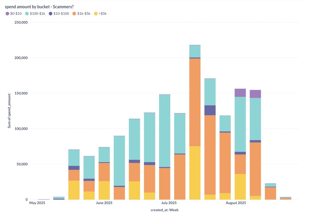 Ether.fi scammer volume graph dropping to zero after crackdown