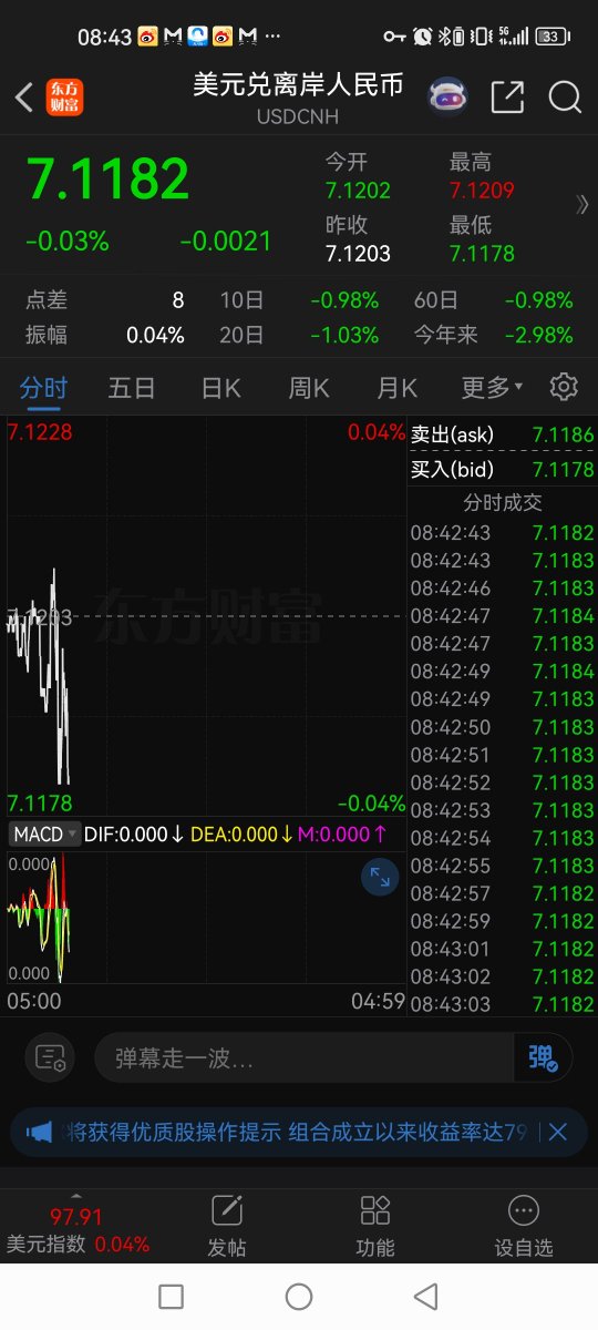 离岸人民币破7.12，中长期下跌趋势很明显。4季度美国肯定要大放水。