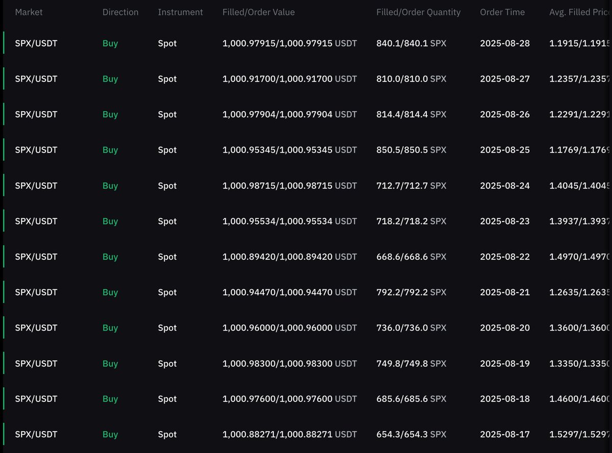 Day 68 of DCA'ing $1,000 into #SPX6900 every single day.

Make sure to post your Daily DCA screenshots.
We are here to inspire.

Persist Forever 💹🧲