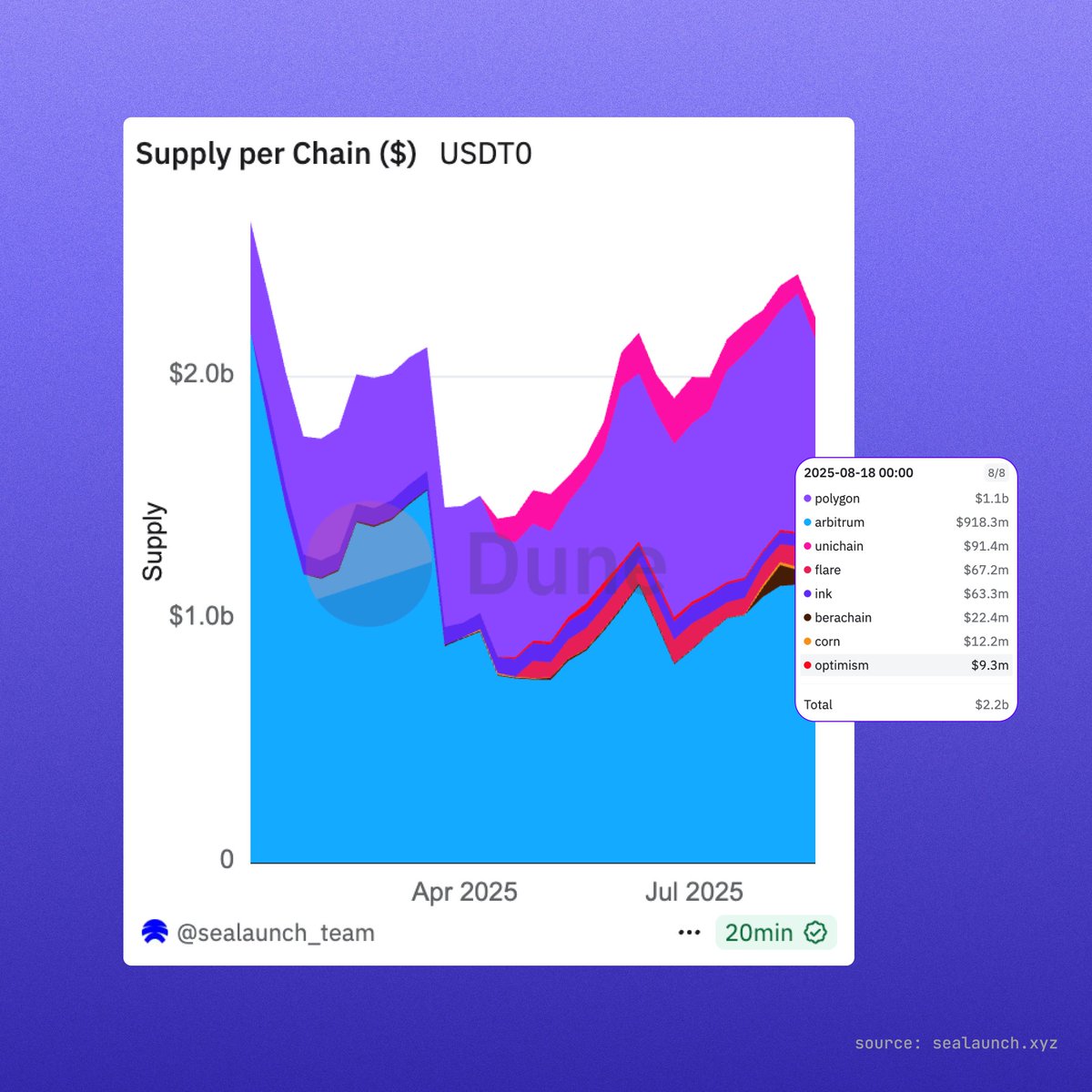Following the upgrade to Polygon-native USDT0, Polygon PoS now leads all  chains with 47% supply on Ethereum. Delivering fast, frictionless liquidity.