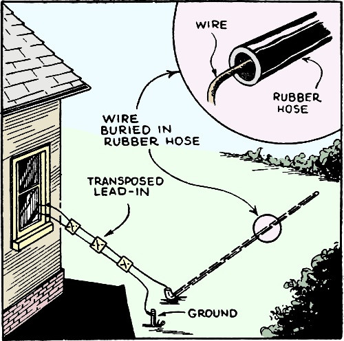 Put Your Aerial Underground.
From: February 1935 Short Wave Craft.
Here's a clever way to try out an underground aerial for short-wave reception, the wire being placed inside a length of garden hose and buried 2 feet underground. The  noise-to-signal ratio was much improved.