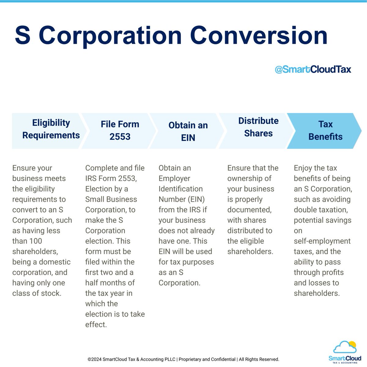 SmartCloudCPAs's tweet image. Curious about converting to an S Corporation? 

Learn how to make the switch and maximize the benefits with these simple steps. 

Comment below for a step-by-step guide! 

#BizTips #Investing