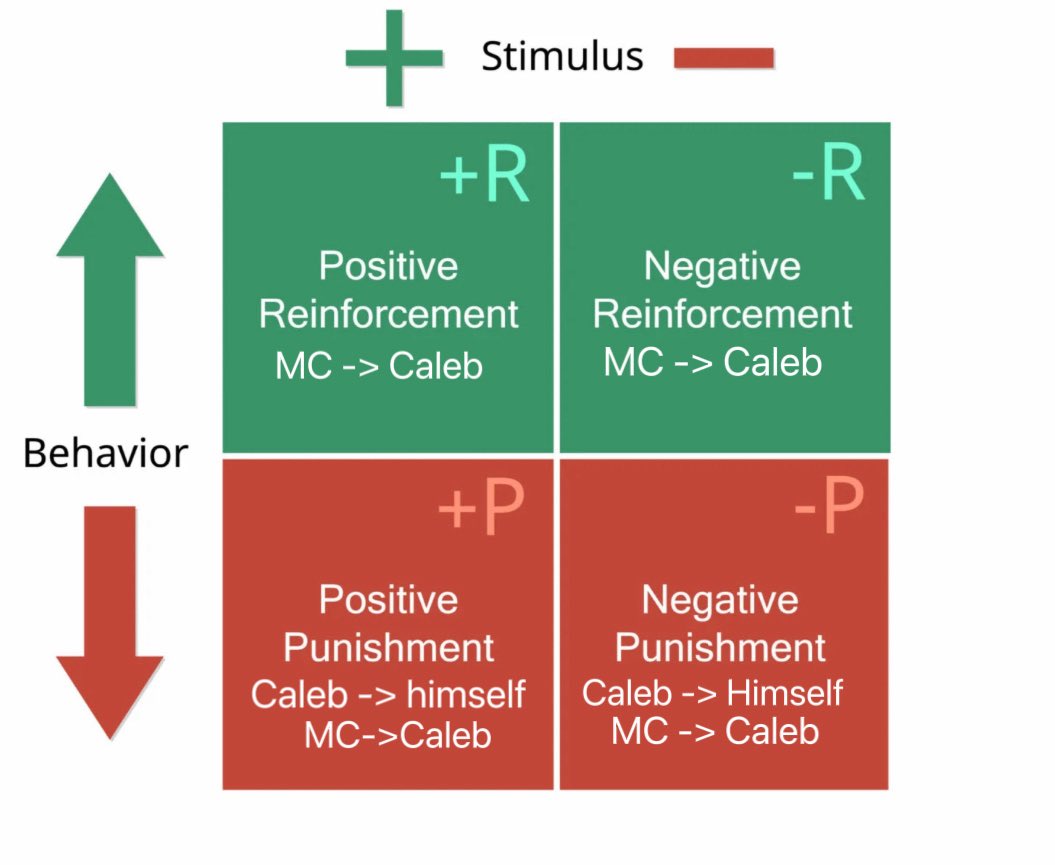 Caleb’s constant focus on punishments and rewards is so operant conditioning…he’s like an animal. woof. but he does it to himself, and he likes it when mc does it to him. It doesn’t matter if she punishes him or rewards him via adding or removing stimuli, it’s the same because
