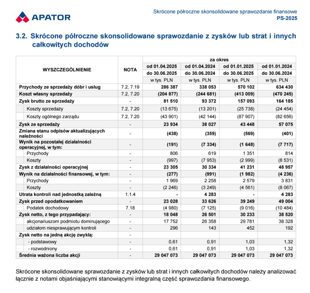 Lukasz_on_GPW's tweet image. Wybrane dane finansowe #Apator S.A. za 2 kwartał i 1 półrocze 2025