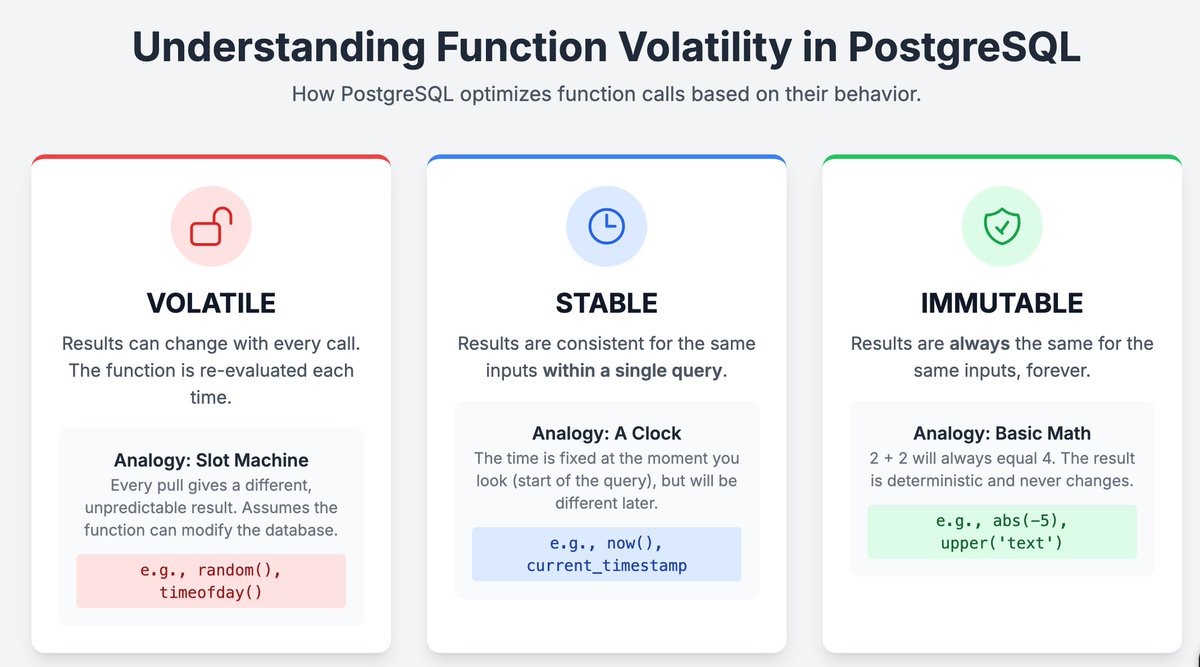 mahtodeepak05's tweet image. Ever wondered how PostgreSQL optimizes functions? ⚡
It all comes down to VOLATILE, STABLE, IMMUTABLE🚀
Get this wrong & you could hurt performance and functionality.
Broke it down with real-world examples 👇
databaserookies.wordpress.com/2024/11/10/und…
#PostgreSQL #Performance #plpgsql