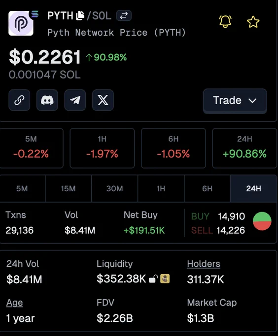 🦎COINGEKO-T: "$PYTH: Aumento del 90% dopo scelta del governo USA per dati economici su blockchain"