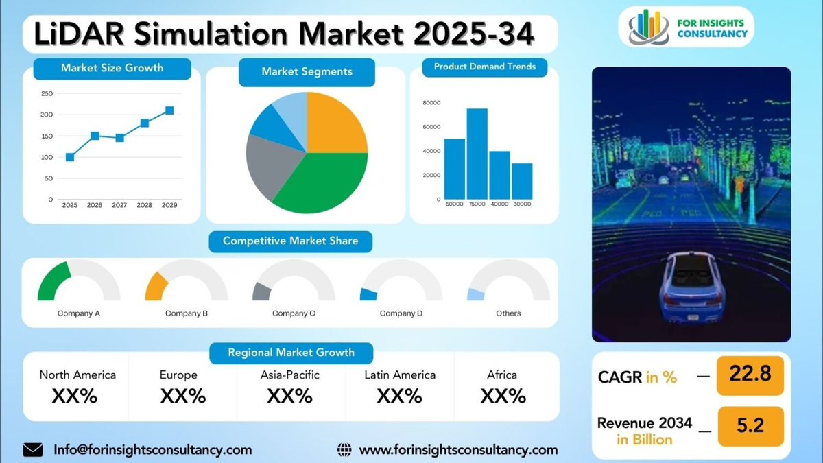 ForInsightsCons's tweet image. #LiDARSimulation Market is forecast to increase from USD 0.91 Billion in 2025 to USD 5.2 Billion by 2034, at a CAGR of 22.8%.

Read more info- forinsightsconsultancy.com/reports/lidar-…

#keyplayers- @Valeo_Group , @luminartech  

#forinsightsconsultancy
