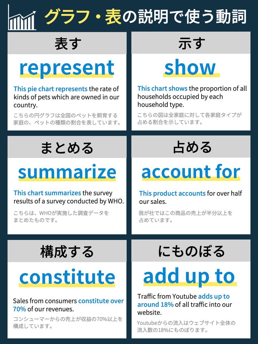 グラフや表で使う英語動詞📈 📊 プレゼンなどで使える動詞をまとめてみました！ #ビジネス英語 #オンライン英会話 #英単語 #英語学習  #Bizmates #ビズメイツ