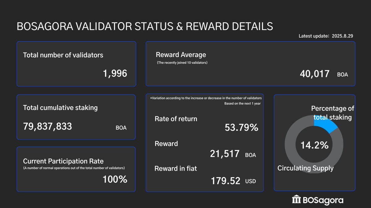 <a href="/BOSAGORA1/">BOSagora ($BOA)</a> · Aug 29

🏛️ [Bi-Weekly Report]

📊 Mainnet Stats via #Agorascan:
Be a validator.
High returns and rewards are provided.
🚀 #BOSagora #Blockchain #Layer1 #CryptoCommunity