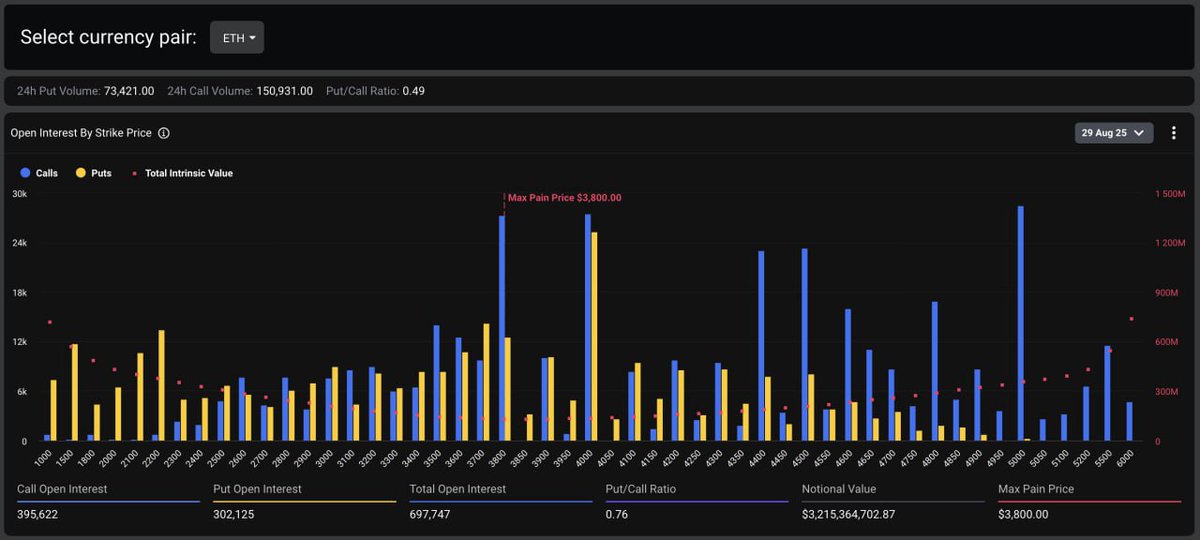 Options Expiry Alert 🚨

$14.8 billion in BTC and ETH options expire today.

$11.5 billion worth of BTC options with a max pain at $116,000 expire today.

$3.5 million worth of ETH option with a max pain at $3,800 expire today.

Usually, BTC and ETH goes sideways during options