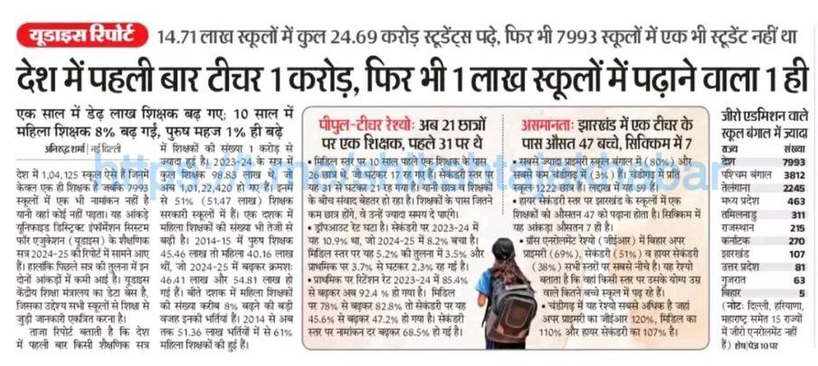 #पदवृद्धि_वर्ग_2_2025
7 वर्ष बाद वर्ग 2 शिक्षक भर्ती हुई है और इसमे भी कुछ ही पदों पर भर्ती की जा रही है  जो कि ऊंट के मुंह में जीरा बराबर है,इसलिए हिंदी,सामाजिक विज्ञान,विज्ञान और संस्कृत विषयों में पदवृद्धि होना चाहिए।
<a href="/CMMadhyaPradesh/">Chief Minister, MP</a>
<a href="/schooledump/">School Education Department, MP</a> <a href="/WelfareTribal/">Tribal Welfare Department, MP</a> <a href="/DainikBhaskar/">Dainik Bhaskar</a>