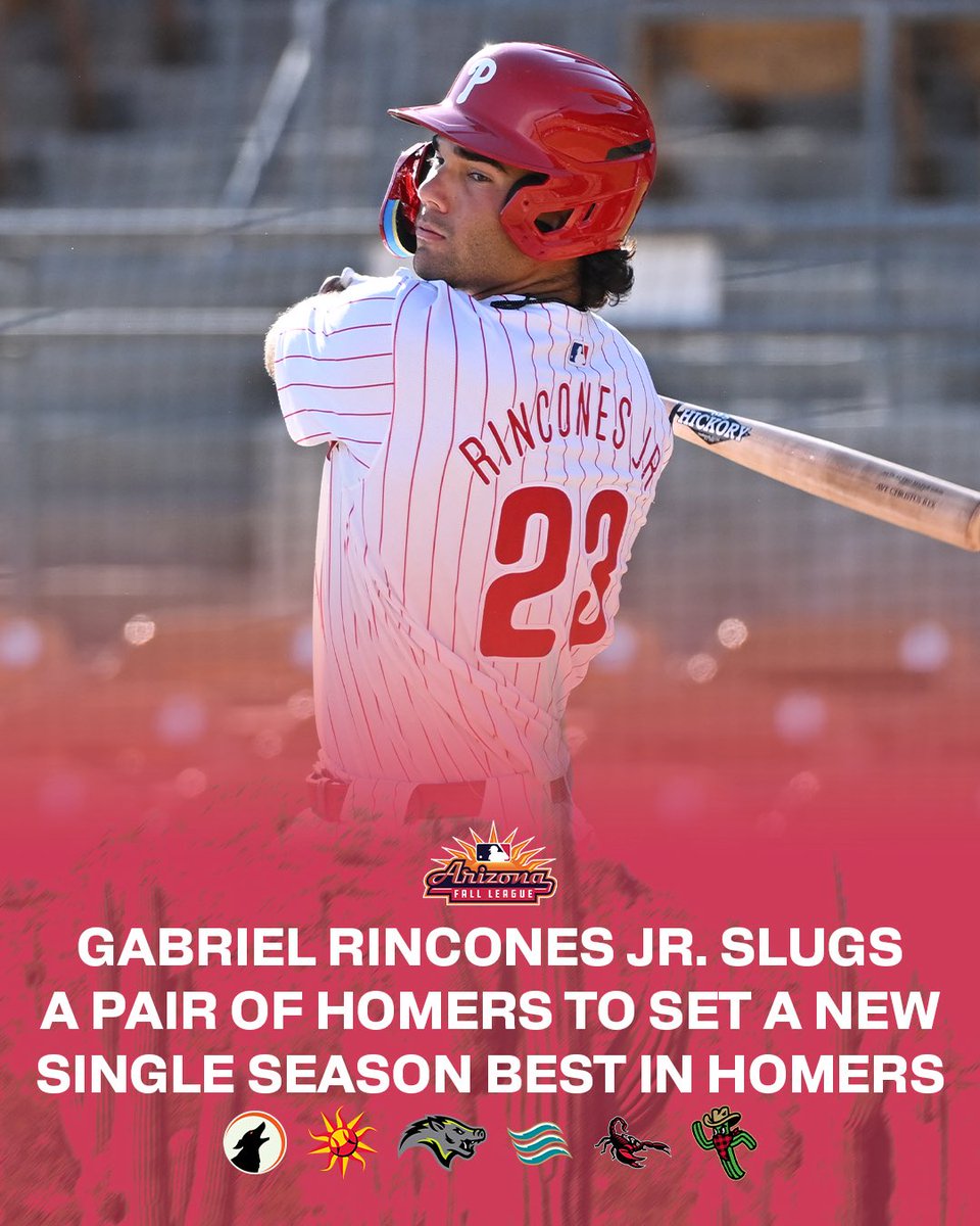 MLBazFallLeague's tweet photo. For the third straight game, Phillies No. 9 prospect Gabriel Rincones Jr. homers… this time twice!

With his first homer of the game, Rincones set a new single-season best in homers passing his 2023 total of 15. The 2024 Desert Dog is now batting .320 in the month of August with six homers and slugging .740