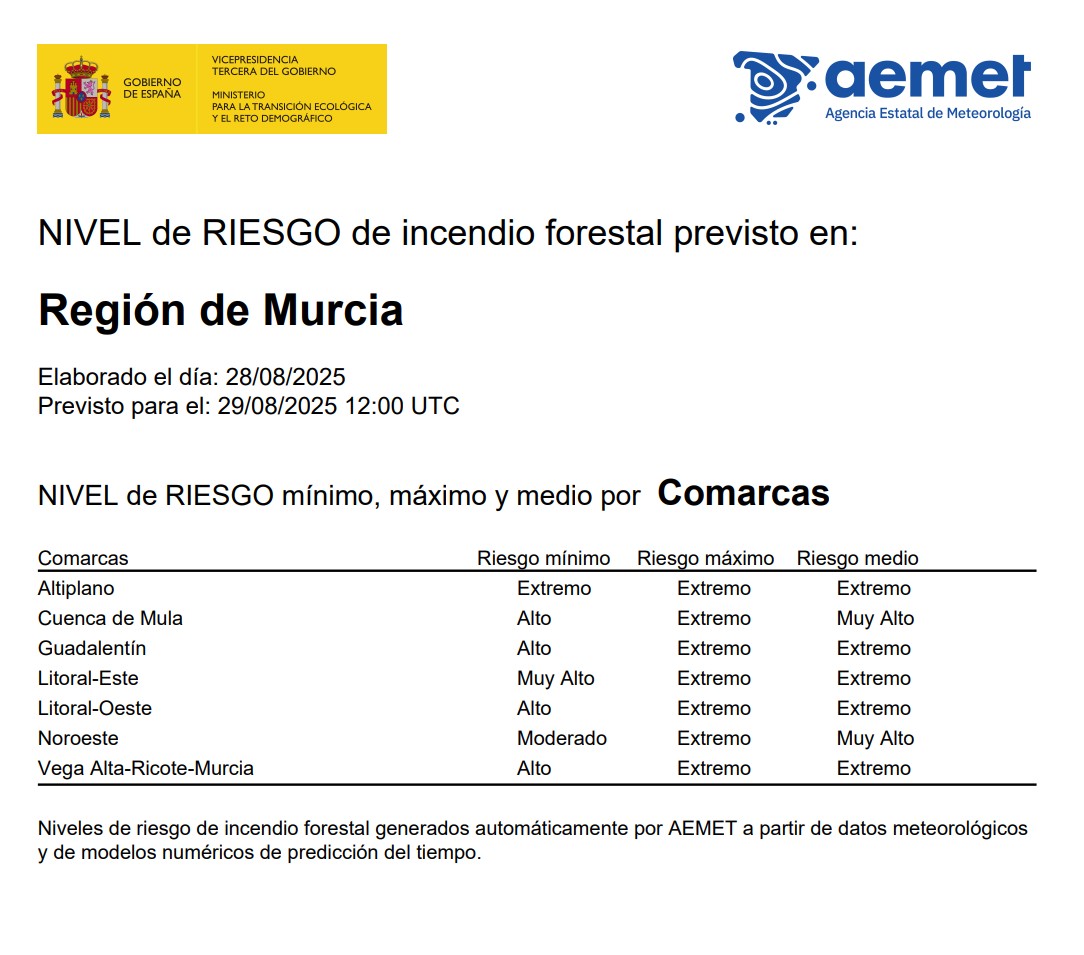 . <a href="/AEMET_Esp/">AEMET</a> informa del riesgo de incendio forestal previsto para hoy 29 de agosto de 2025, para la #RegiondeMurcia.
noticias.112rmurcia.es/?p=13028