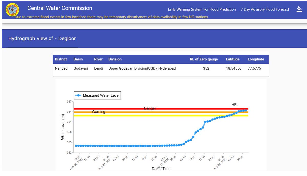 sln_1962's tweet photo. River #Lendi at #Degloor #Nanded Dt #Maharashtra is 0.48 m below its #HFL and is almost steady now @SDMAMaharashtra @NDRFHQ https://t.co/JQ8O0aoXyn