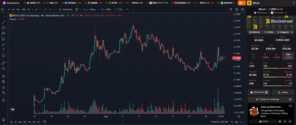 0xSun (@0xsunnft) on Twitter photo WLFI开盘在即,看了一圈链上的WLFI/USD1相关概念,前几天也和几个朋友讨论过这个话题,先选了 <a href="/BlockStreetXYZ/">Blockstreet</a> 买入。
创始人 <a href="/MatthewMorgan23/">Matthew Morgan</a> 既是 <a href="/worldlibertyfi/">WLFI</a> 的Advisor,主要负责合作伙伴和营销,同时又担任了WLFI币股公司ALT5的首席投资官。 WLFI开盘在即,看了一圈链上的WLFI/USD1相关概念,前几天也和几个朋友讨论过这个话题,先选了 <a href="/BlockStreetXYZ/">Blockstreet</a> 买入。
创始人 <a href="/MatthewMorgan23/">Matthew Morgan</a> 既是 <a href="/worldlibertyfi/">WLFI</a> 的Advisor,主要负责合作伙伴和营销,同时又担任了WLFI币股公司ALT5的首席投资官。