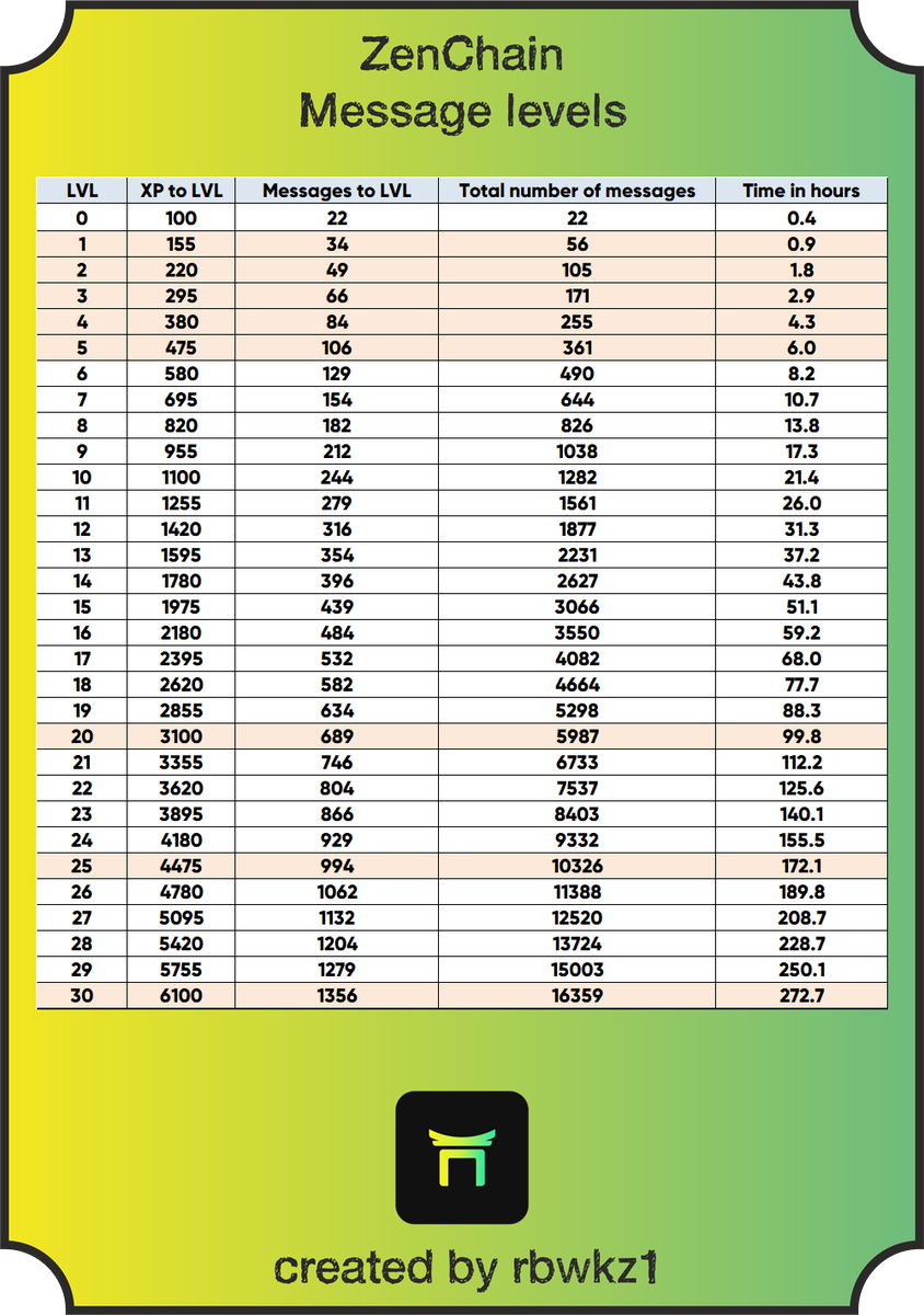 rbwkz131313's tweet photo. ๐ Grow with #ZenChain!
ZenChain Discord Levels & Roles
@zen_chain @ZenChainFam
#ZenChain #ztc #infographic
#LevelUp #LvlUp #NextLevel #MsgCounter #TopMessages #GrindLvl #ChatActivity #XPsystem
#ZenChainDiscord #ZenChainLvl #ZenChainMsg #ZenChainActivity #ZenChainRank https://t.co/XFceh3tFkg