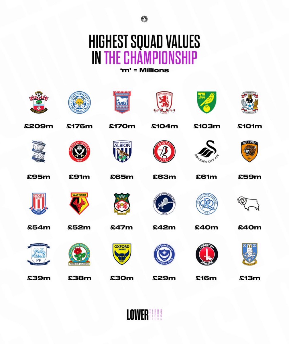 Chansiri you said to see top players, we have to pay top prices, well look at this!!!!
We enough is enough. Sell the club #swfc 
Image from <a href="/LowerTiers/">The Lower Tiers</a>