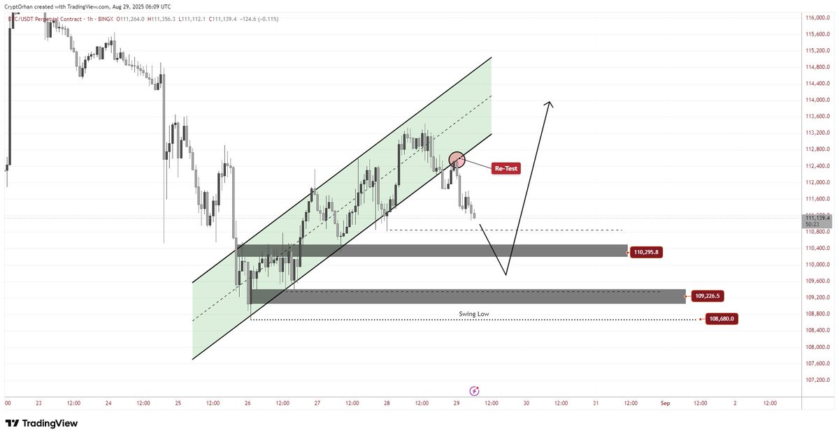 ☑️Bugün #Bitcoin `de neler olacağına bakalım kardeşlerim. $BTC önemli bir hafta sonuna giriyor ve bugün ABD PCE verisi açıklanacak. Bu veri de fiyat üzerinde etkili olabilir.

❕Benim beklentim şu: Fiyatın saatlik ve 4 saatlik periyotlarda kaybettiği yükselen trend doğrultusunda