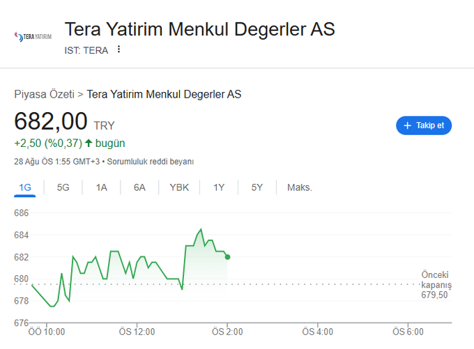 CANLARIM BEN GELDİM  ‼️ NAKİTTE BEKLEYENLER İÇİN SÜRPRİZİM VAR

#TERA➡️ KISADA HEDEF : 686

KISADA DEĞERLENDİRMEK İSTEYENLER MUTLAKA BAKSIN
#borsa #Borsaİstanbul #BIST1OO