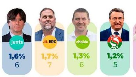 Con menos del 6% de los votos impusieron en La Moncloa al PERDEDOR de las elecciones a cambio de impunidad y privilegios.