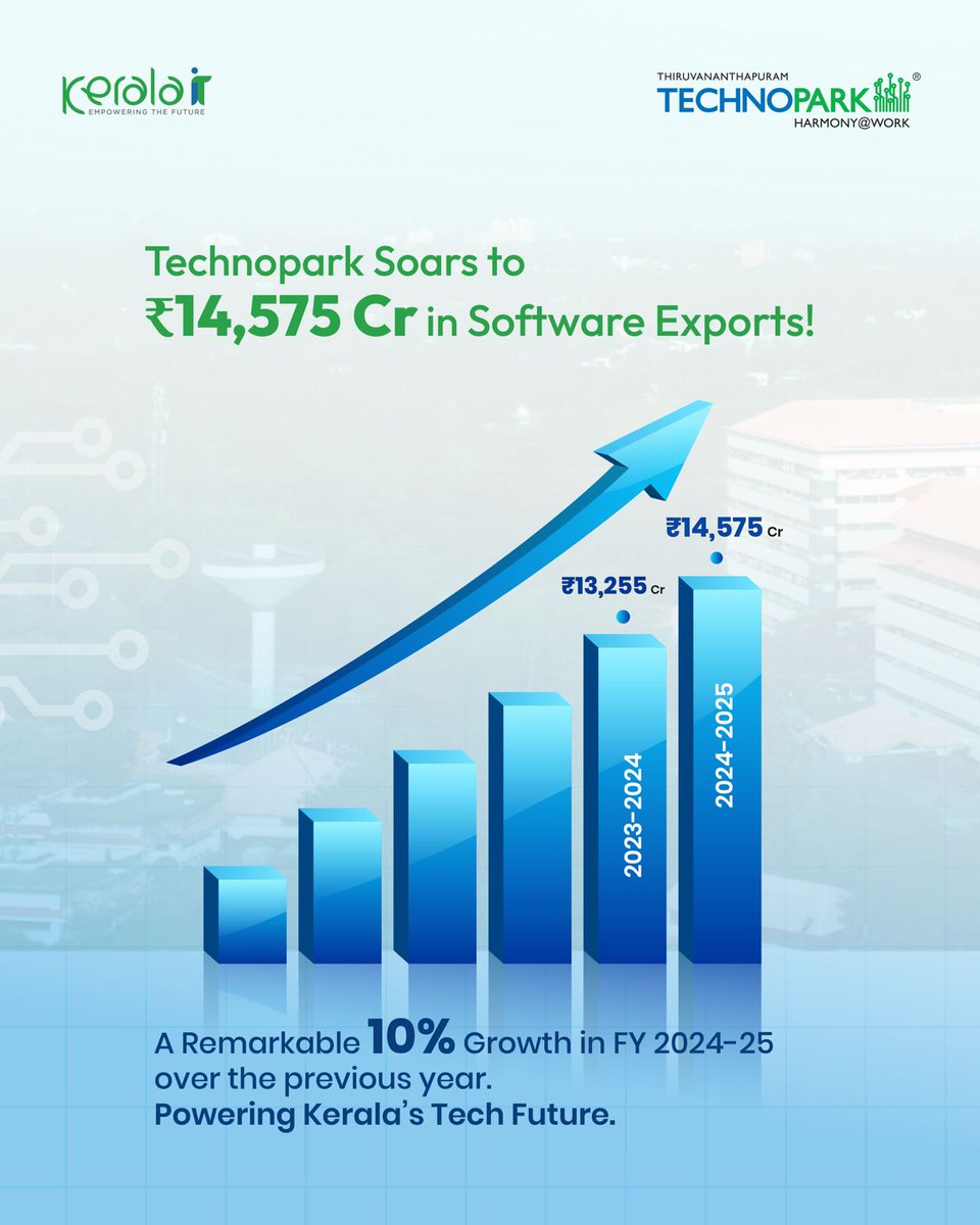 mytechnopark's tweet image. Technopark, India’s pioneering IT park and a powerhouse of technological innovation, soared to new heights with software export revenues hitting an impressive ₹14,575 crore in FY 2024-25, reflecting a strong 10% growth from the previous year.

#Technopark #KeralaIT