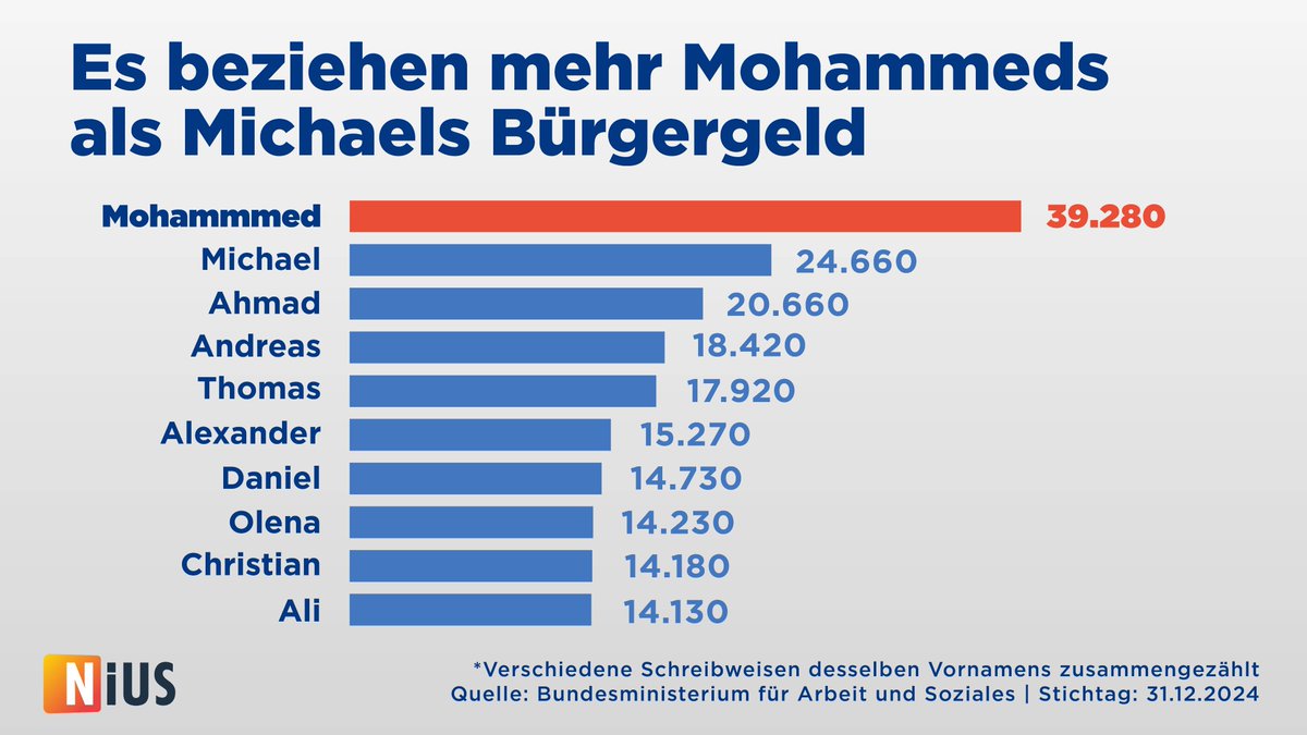 Anders als es vor Wochen noch berichtet worden ist: Der häufigste Vorname unter #Bürgergeld-Empfängern ist nicht Michael, sondern mit großem Abstand Mohammed.

Zum #NIUS-Text: nius.de/politik/news/d…