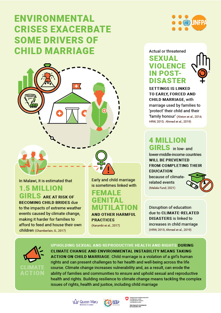 Climate change is not just an environmental crisis — it’s a girls’ rights crisis.
Every disaster fuels child marriage, robs girls of education, and threatens their futures.

✊🏾 Act now: Protect girls, uphold SRHR, and build climate resilience.
#EndChildMarriage #ClimateAction