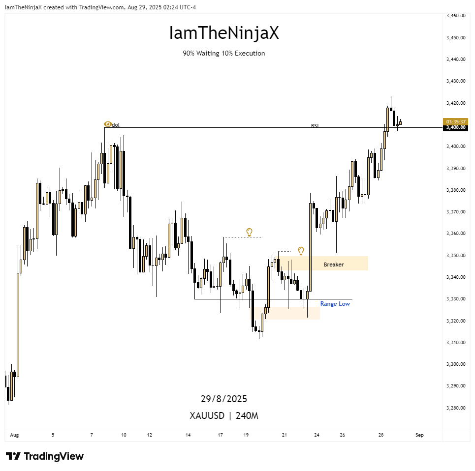 #XAUUSD Full Target Delivered 👀

Range Low to Highs 👇