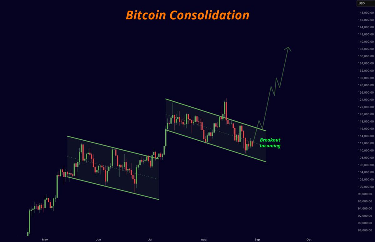 Mister Crypto (@misterrcrypto) on Twitter photo BITCOIN BREAKOUT INCOMING! BITCOIN BREAKOUT INCOMING!