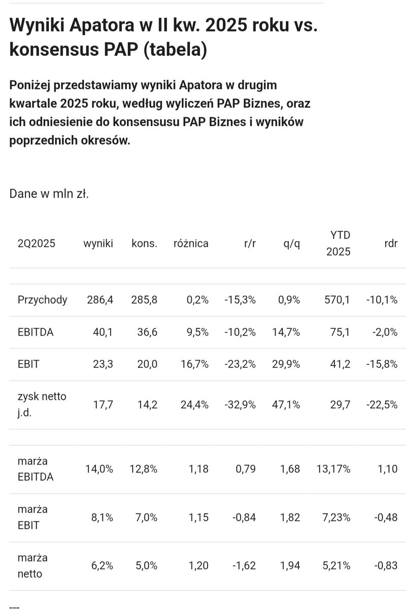 Lukasz_on_GPW's tweet image. Wyniki #Apator w II kw. 2025 roku vs. konsensus PAP
 biznes.pap.pl/wiadomosci/fir…
