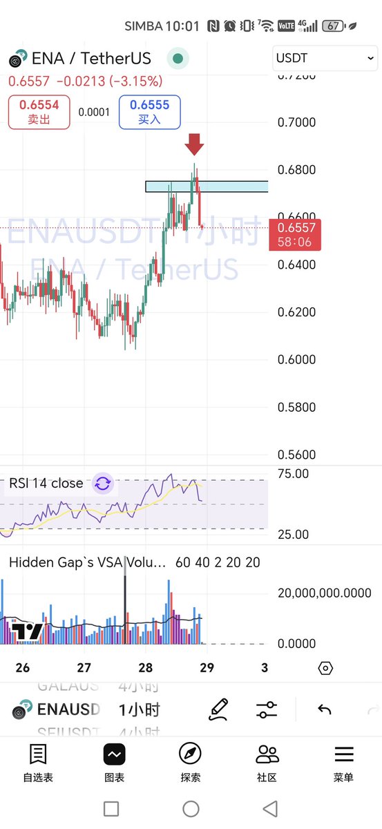 比特币下跌， 其他也很难逆势上涨。一大堆币假突破+背离诱多。