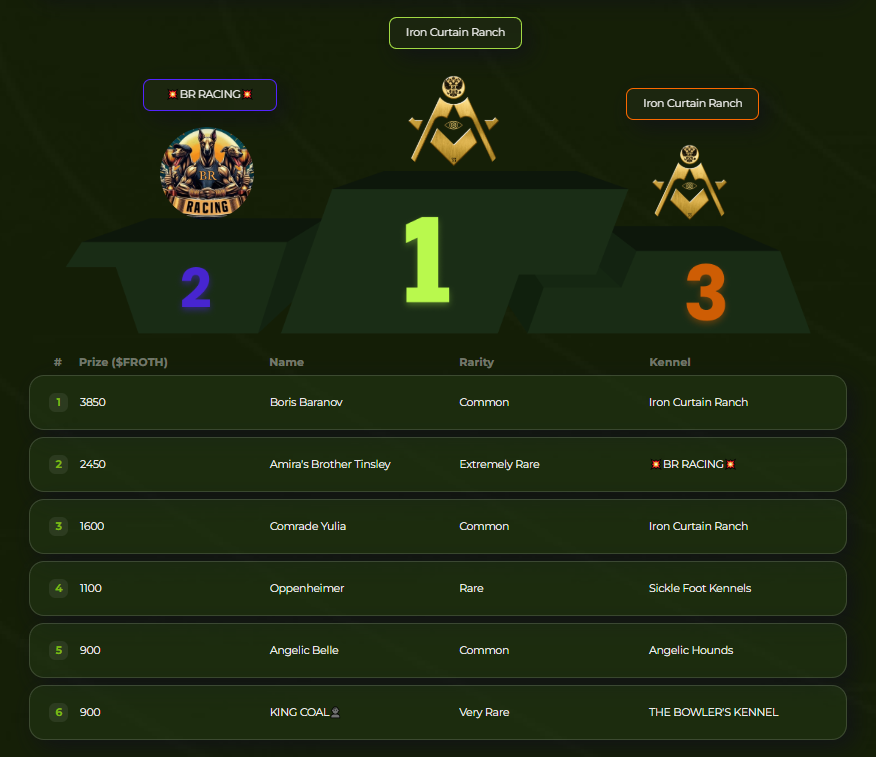 0xUsurper's tweet image. 𝐁𝐨𝐫𝐢𝐬 𝐁𝐚𝐫𝐚𝐧𝐨𝐯 placed 1st his first time during a Whippet Paid Sit &amp;amp; Go (G3 Rapid)  

Brought home 3850 FROTH    

#WhippetRacing #Web3Racing #CryptoGaming #Web3Gaming $FROTH $POL $USDT @muzzle_run