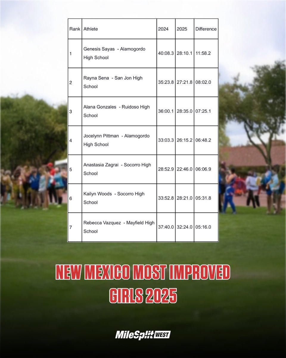 Recognizing the athletes who have made the greatest strides in performance from August 2024 to August 2025.❗️

Here are New Mexico’s Most Improved Athletes for August 2025: nm.milesplit.com/articles/38199…